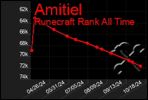 Total Graph of Amitiel