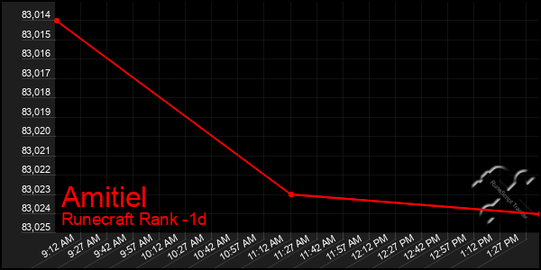 Last 24 Hours Graph of Amitiel