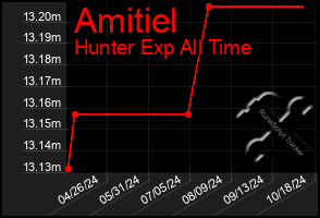 Total Graph of Amitiel