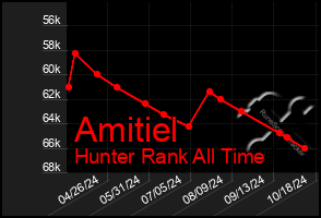 Total Graph of Amitiel