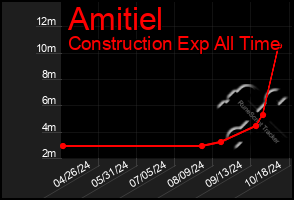 Total Graph of Amitiel