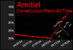 Total Graph of Amitiel