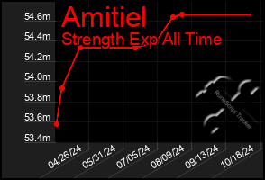 Total Graph of Amitiel