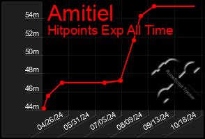 Total Graph of Amitiel