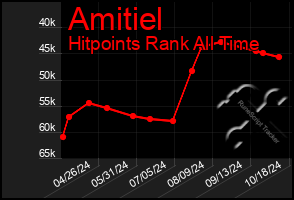 Total Graph of Amitiel