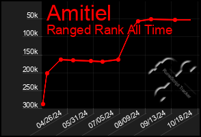 Total Graph of Amitiel