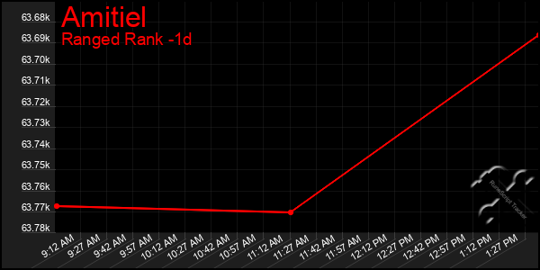 Last 24 Hours Graph of Amitiel