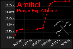 Total Graph of Amitiel