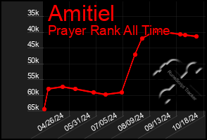 Total Graph of Amitiel