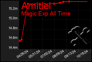 Total Graph of Amitiel