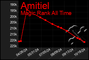 Total Graph of Amitiel