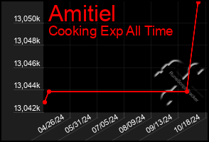 Total Graph of Amitiel