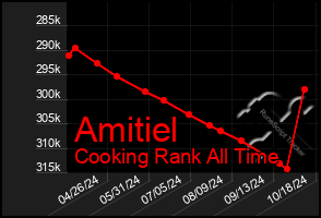 Total Graph of Amitiel