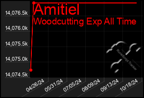 Total Graph of Amitiel