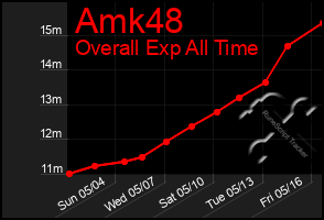 Total Graph of Amk48