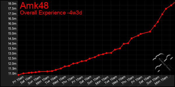 Last 31 Days Graph of Amk48