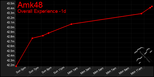 Last 24 Hours Graph of Amk48
