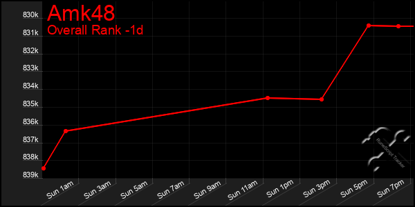 Last 24 Hours Graph of Amk48