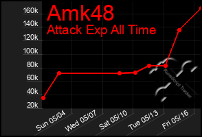 Total Graph of Amk48
