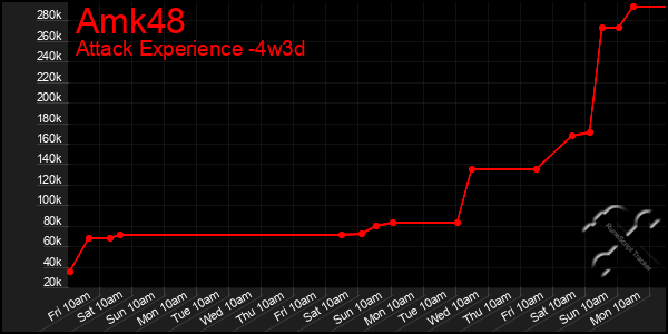 Last 31 Days Graph of Amk48