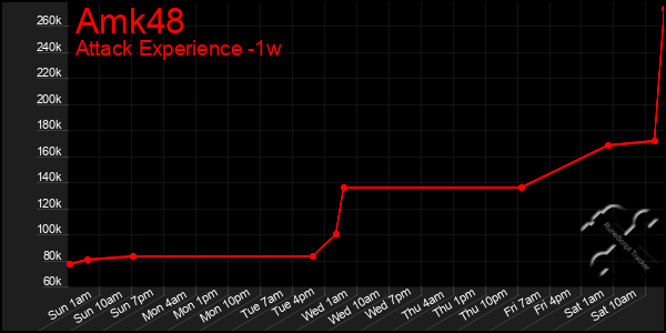 Last 7 Days Graph of Amk48