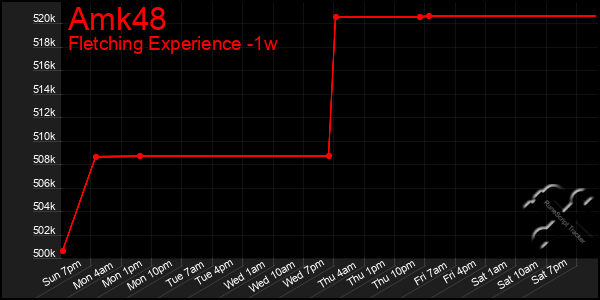 Last 7 Days Graph of Amk48