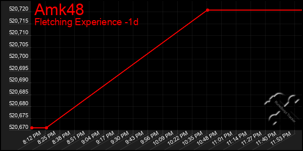 Last 24 Hours Graph of Amk48