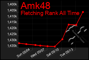 Total Graph of Amk48