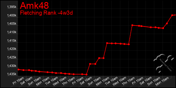 Last 31 Days Graph of Amk48