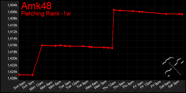 Last 7 Days Graph of Amk48