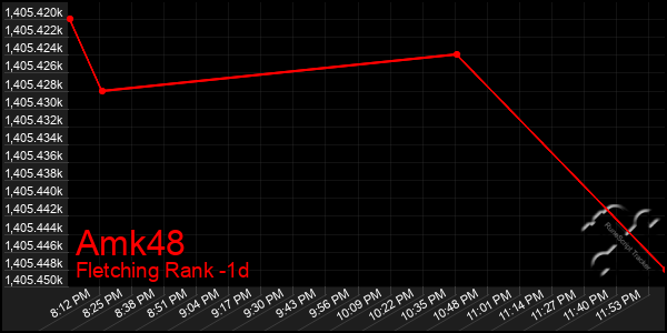 Last 24 Hours Graph of Amk48
