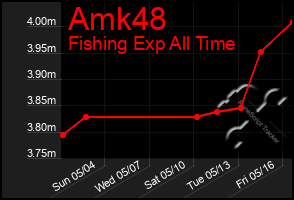 Total Graph of Amk48