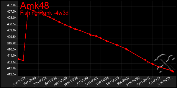 Last 31 Days Graph of Amk48