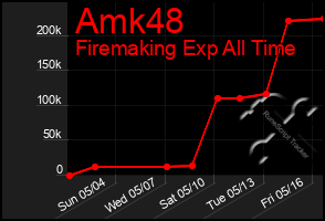 Total Graph of Amk48