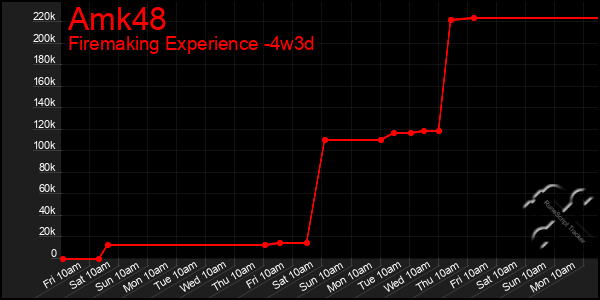 Last 31 Days Graph of Amk48