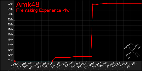 Last 7 Days Graph of Amk48