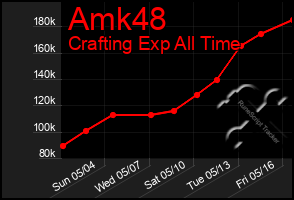 Total Graph of Amk48