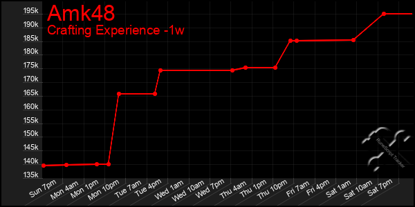 Last 7 Days Graph of Amk48