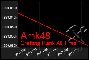 Total Graph of Amk48