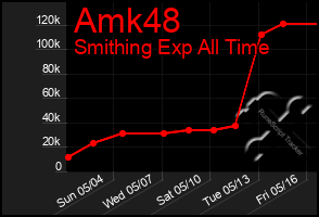 Total Graph of Amk48