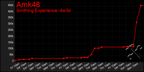 Last 31 Days Graph of Amk48