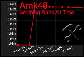 Total Graph of Amk48