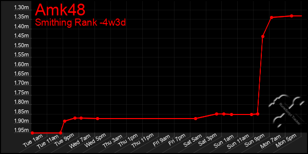 Last 31 Days Graph of Amk48