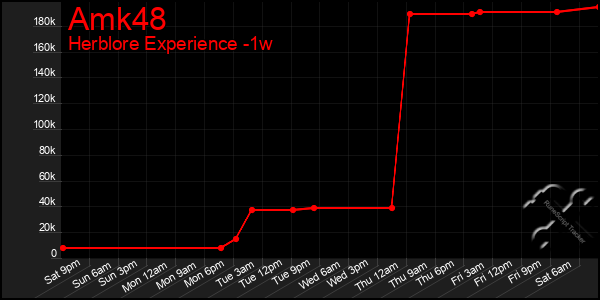 Last 7 Days Graph of Amk48