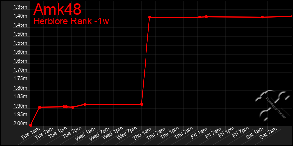 Last 7 Days Graph of Amk48