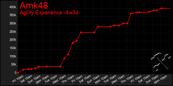 Last 31 Days Graph of Amk48