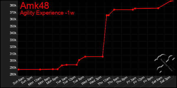 Last 7 Days Graph of Amk48