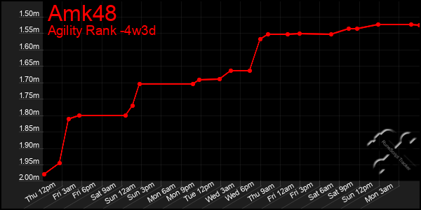 Last 31 Days Graph of Amk48