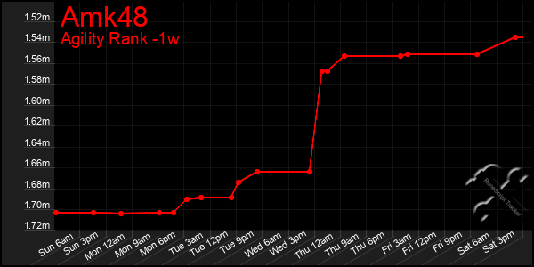 Last 7 Days Graph of Amk48