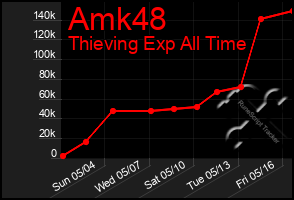 Total Graph of Amk48